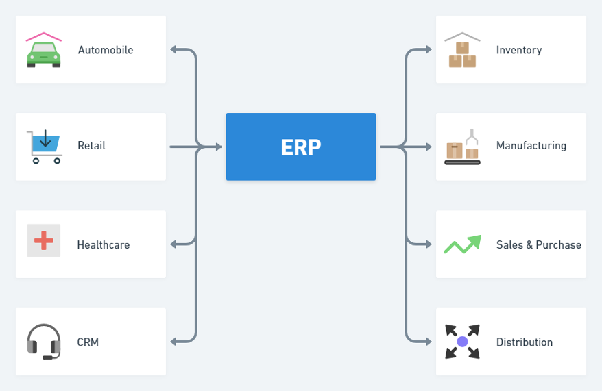 ERP Solutions Multiple ERP Industries