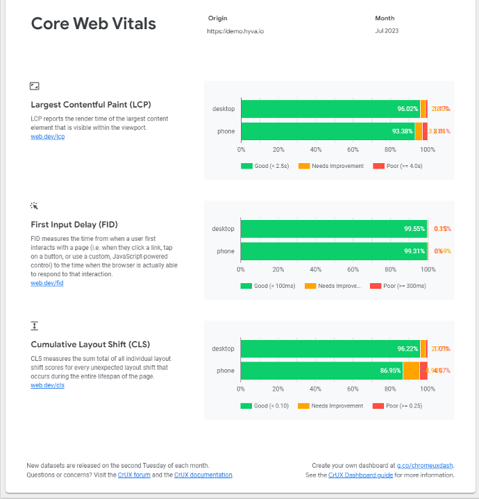 Hyva theme Core Web Vitals