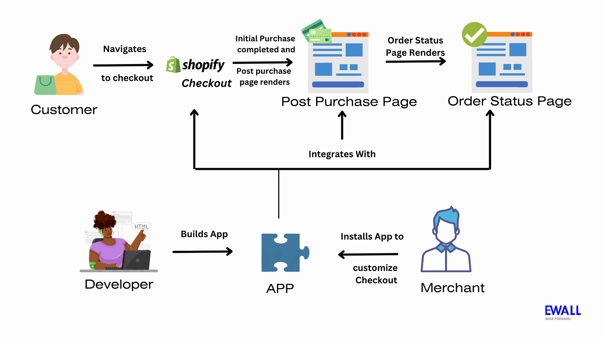 Shopify checkout extensibility flow