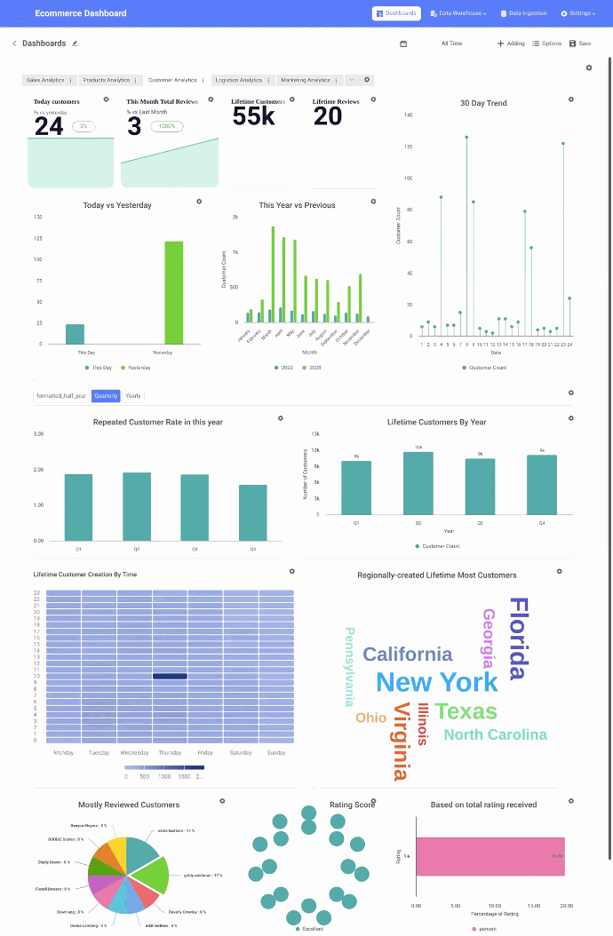 Customer Analytics Dashboard